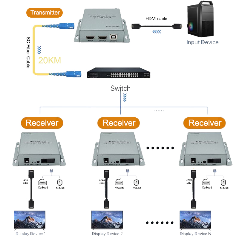 Hdmi Cable - 20km Glasfaser-Übertragungskabel HDMI USB KVM Extender